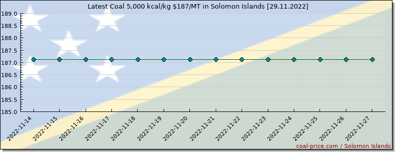 coal price Solomon Islands